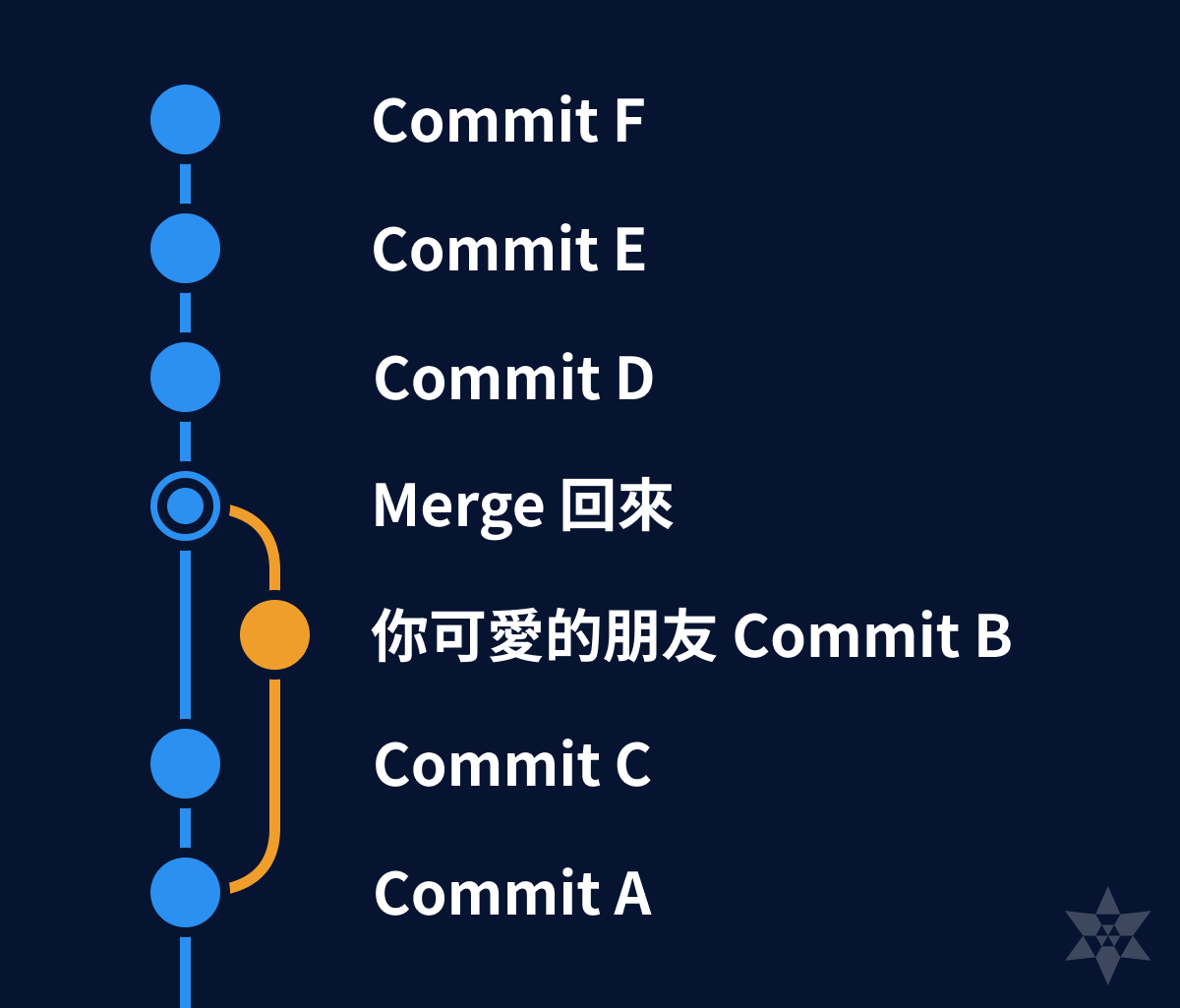 Git 紀錄